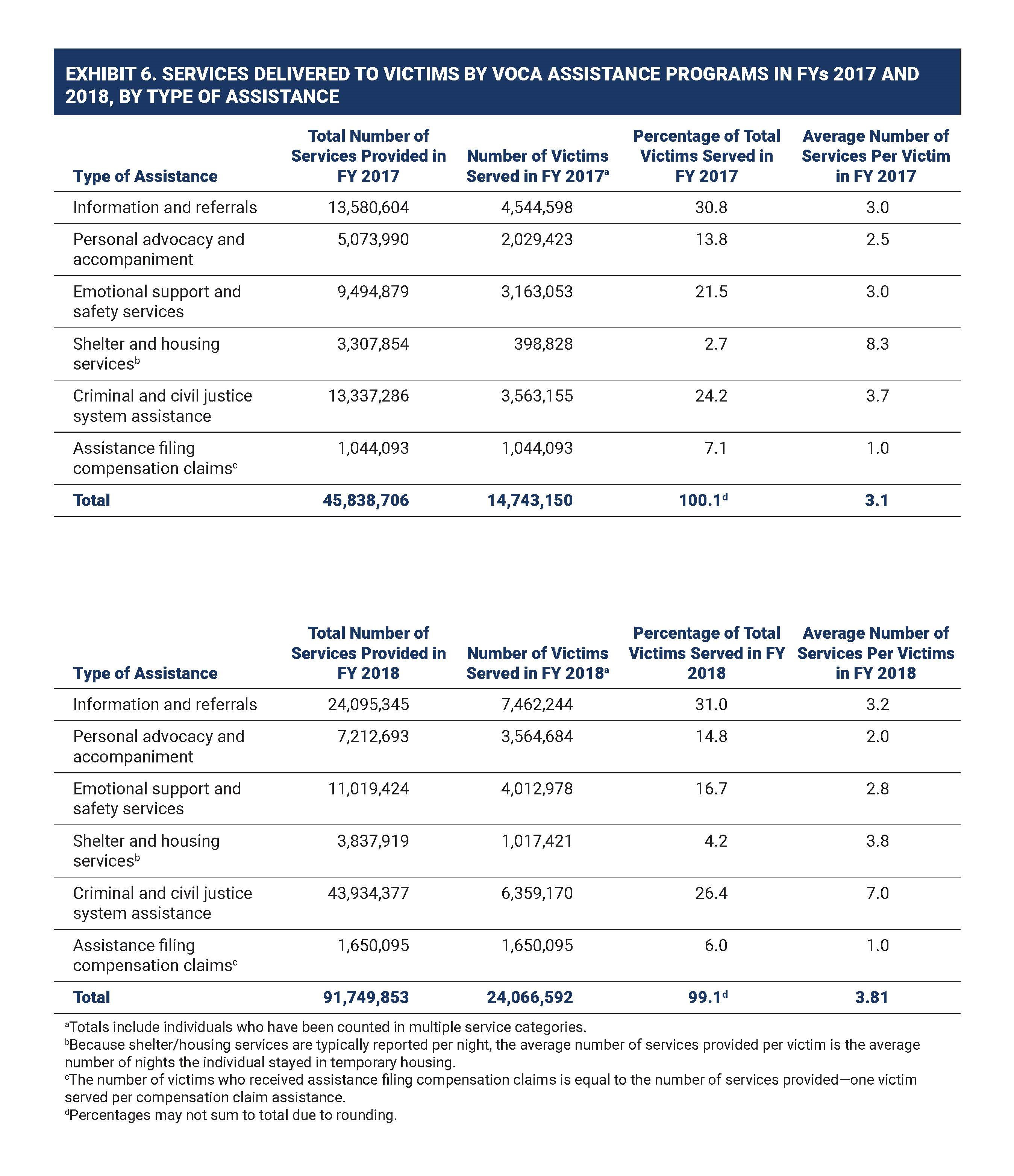 Table of Services delivered to victims