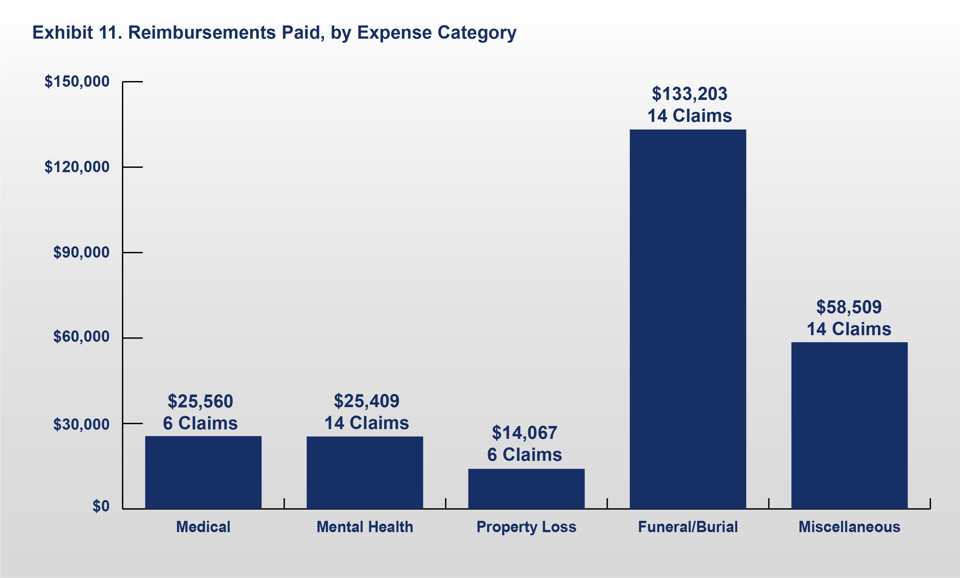 Exhibit 11: Reimbursements Paid, by Expense Categories