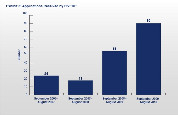 Exhibit 5: Applications Received by ITVERP