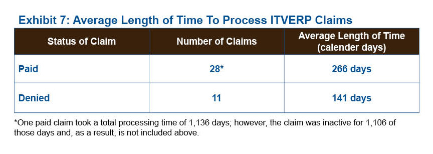 Exhibit 7: Average Length of Time To Process ITVERP Claims