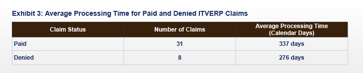 FY 2020 ITVERP Exhibit 3: Average Processing Time for Paid and Denied ITVERP Claims Chart